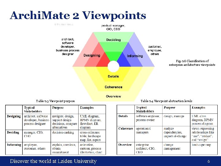 Archi. Mate 2 Viewpoints Fig. 7. 6 Classification of enterprise architecture viewpoints Table 7.