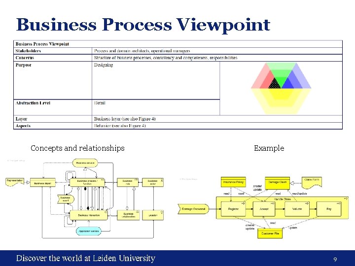 Business Process Viewpoint Concepts and relationships Example 9 