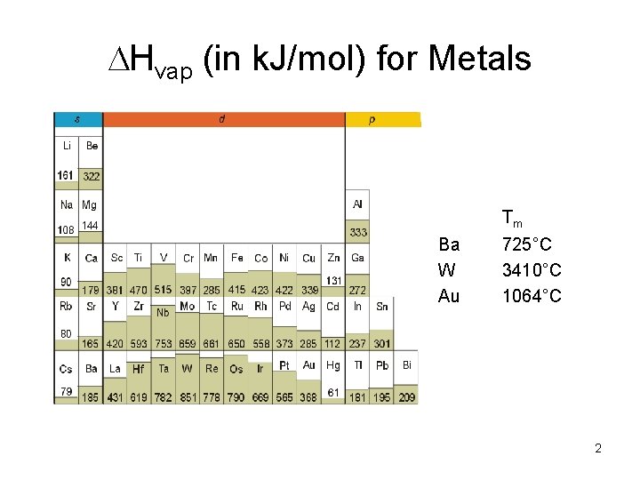  Hvap (in k. J/mol) for Metals Tm Ba W Au 725°C 3410°C 1064°C