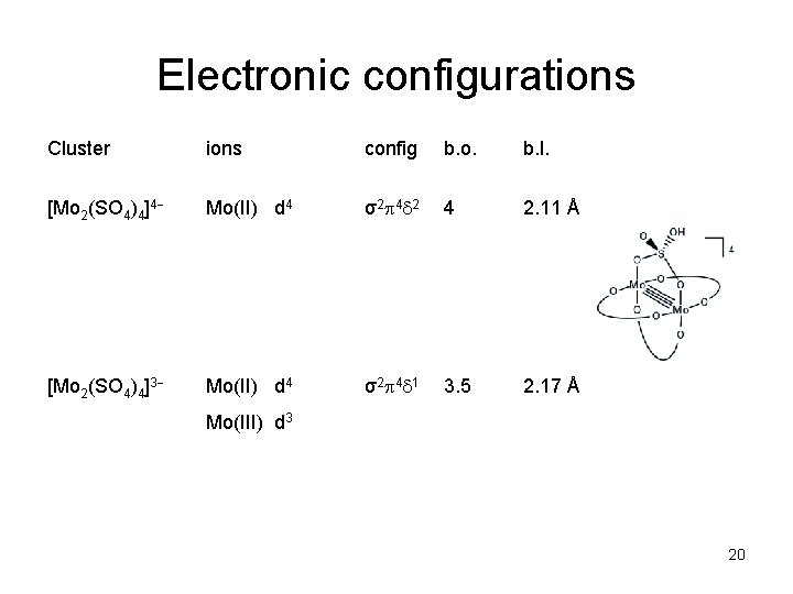 Electronic configurations Cluster ions config b. o. b. l. [Mo 2(SO 4)4]4 Mo(II) d