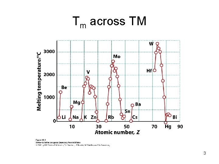 Tm across TM 3 
