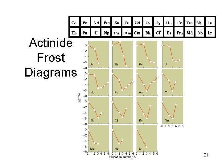Actinide Frost Diagrams 31 