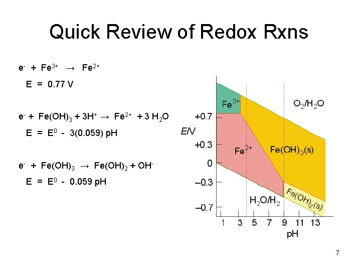 Quick Review of Redox Rxns e- + Fe 3+ → Fe 2+ E =