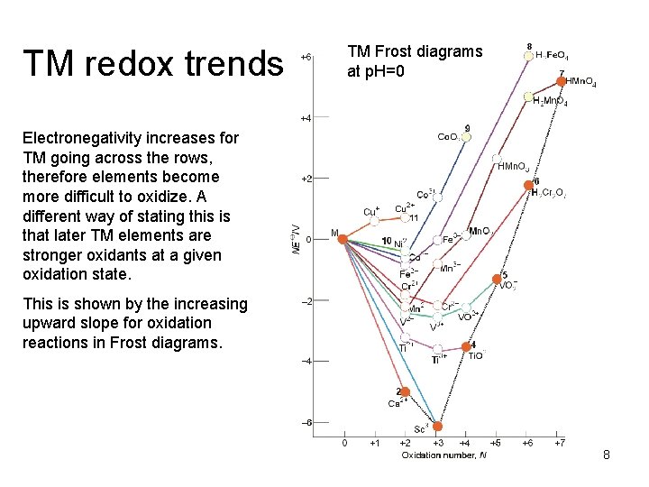 TM redox trends TM Frost diagrams at p. H=0 Electronegativity increases for TM going