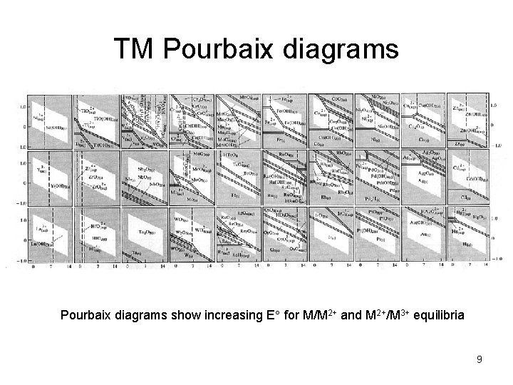 TM Pourbaix diagrams show increasing E for M/M 2+ and M 2+/M 3+ equilibria