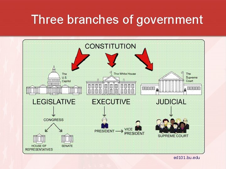 Three branches of government ed 101. bu. edu 