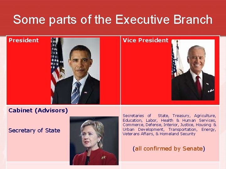 Some parts of the Executive Branch President Cabinet (Advisors) Secretary of State Vice President