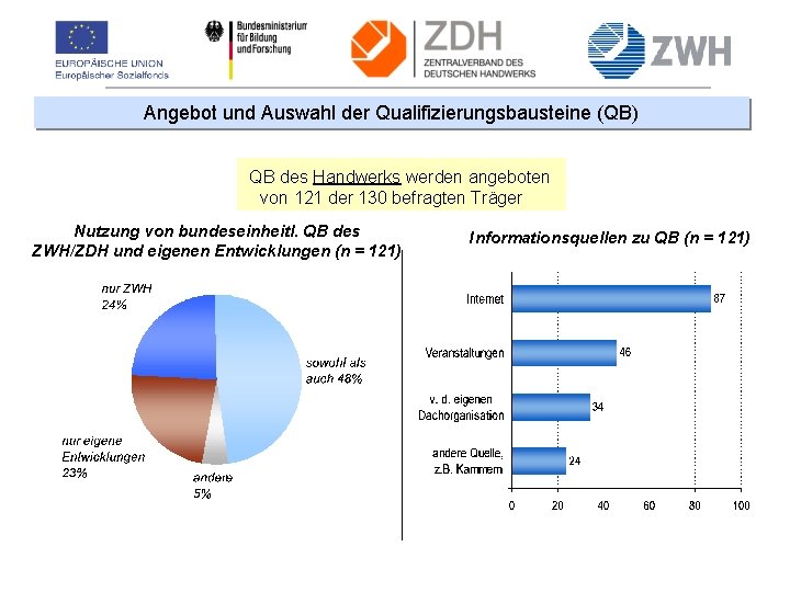 Angebot und Auswahl der Qualifizierungsbausteine (QB) QB des Handwerks werden angeboten von 121 der