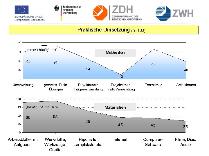 Praktische Umsetzung (n=130) „immer / häufig“ in % Methoden Materialien 