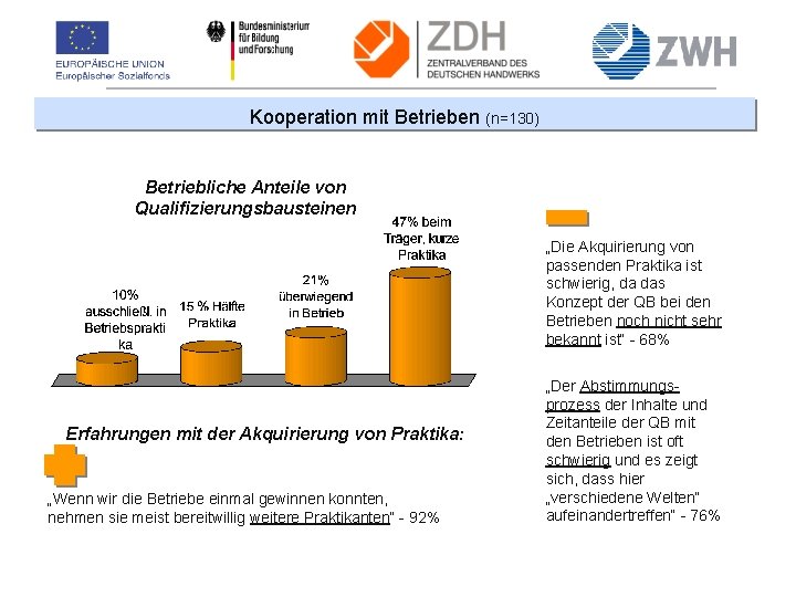 Kooperation mit Betrieben (n=130) Betriebliche Anteile von Qualifizierungsbausteinen „Die Akquirierung von passenden Praktika ist
