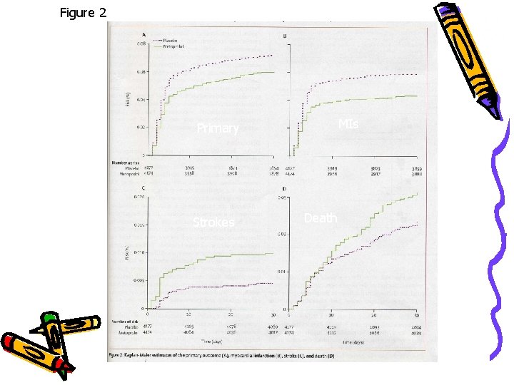 Figure 2 MIs Primary Strokes Death 