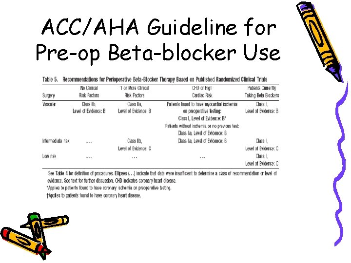 ACC/AHA Guideline for Pre-op Beta-blocker Use 