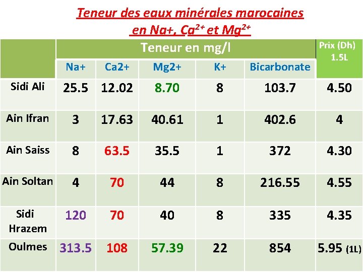 Teneur des eaux minérales marocaines en Na+, Ca 2+ et Mg 2+ Teneur en