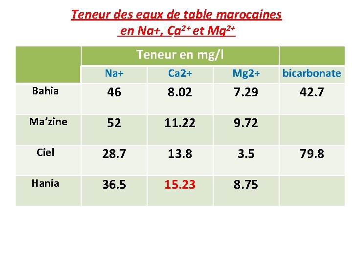 Teneur des eaux de table marocaines en Na+, Ca 2+ et Mg 2+ Teneur