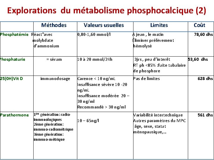 Explorations du métabolisme phosphocalcique (2) Méthodes Valeurs usuelles Limites Coût Phosphatémie Réact°avec molybdate d’ammonium