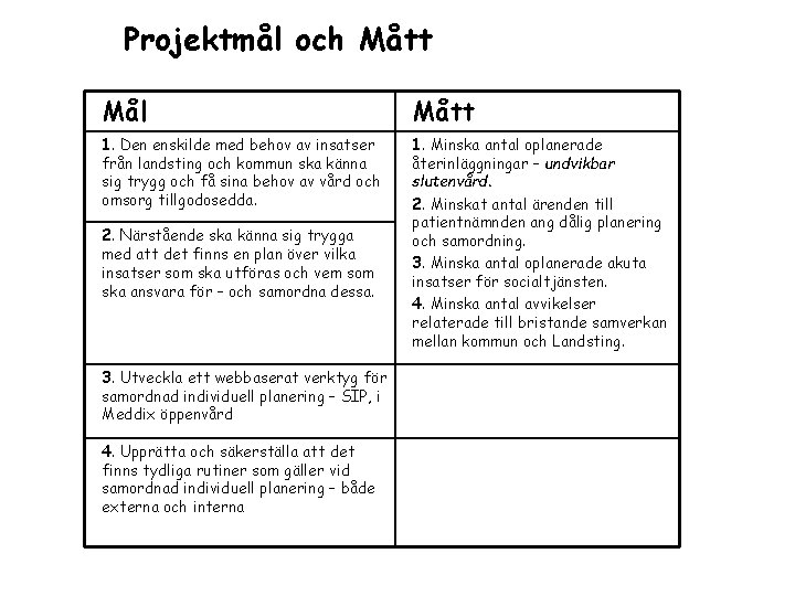 Projektmål och Mått Mål Mått 1. Den enskilde med behov av insatser från landsting