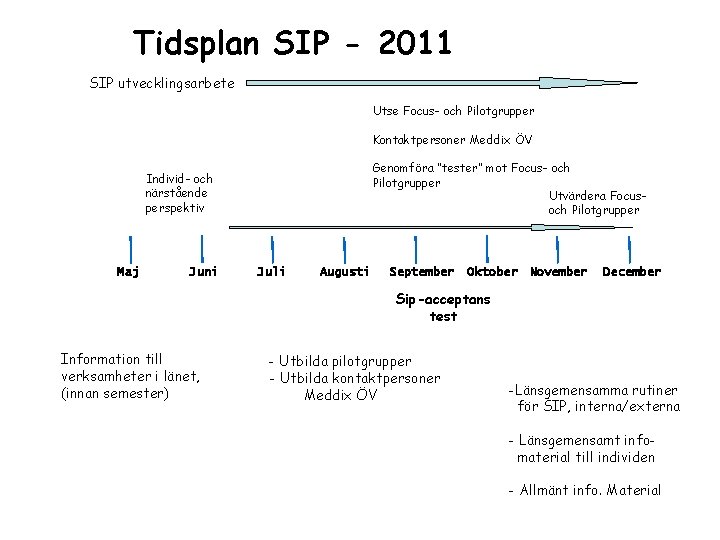 Tidsplan SIP - 2011 SIP utvecklingsarbete Utse Focus- och Pilotgrupper Kontaktpersoner Meddix ÖV Genomföra
