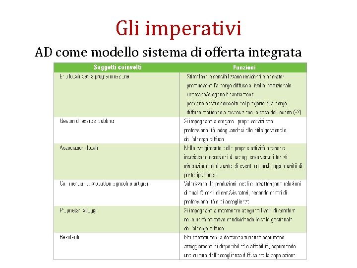 Gli imperativi AD come modello sistema di offerta integrata 