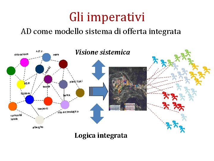 Gli imperativi AD come modello sistema di offerta integrata A. d. V. Visione sistemica