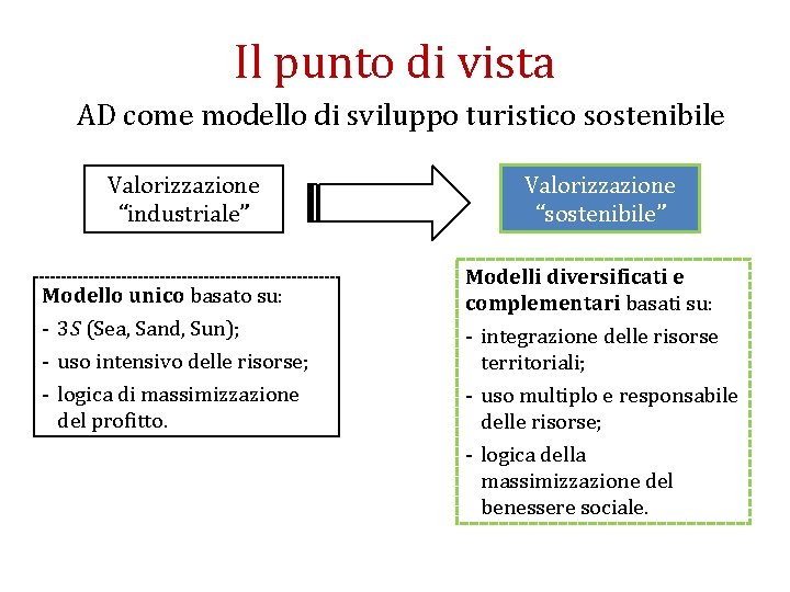 Il punto di vista AD come modello di sviluppo turistico sostenibile Valorizzazione “industriale” Modello