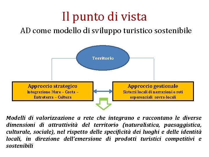 Il punto di vista AD come modello di sviluppo turistico sostenibile Territorio Approccio strategico