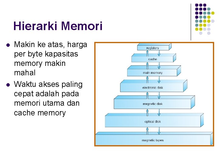 Hierarki Memori l l Makin ke atas, harga per byte kapasitas memory makin mahal