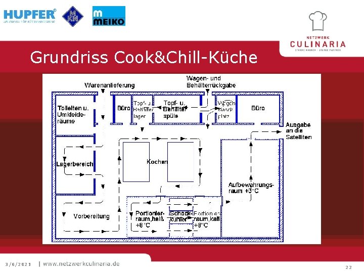 Grundriss Cook&Chill-Küche 3/6/2021 22 