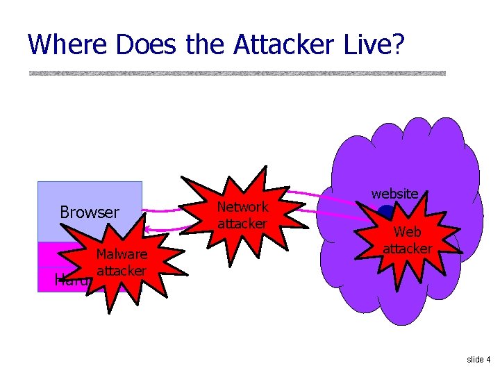 Where Does the Attacker Live? Browser OSMalware attacker Hardware Network attacker website Web attacker