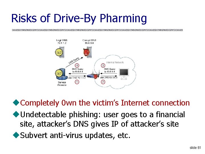 Risks of Drive-By Pharming u. Completely 0 wn the victim’s Internet connection u. Undetectable