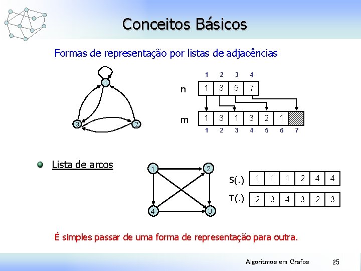 Conceitos Básicos Formas de representação por listas de adjacências 1 3 Lista de arcos