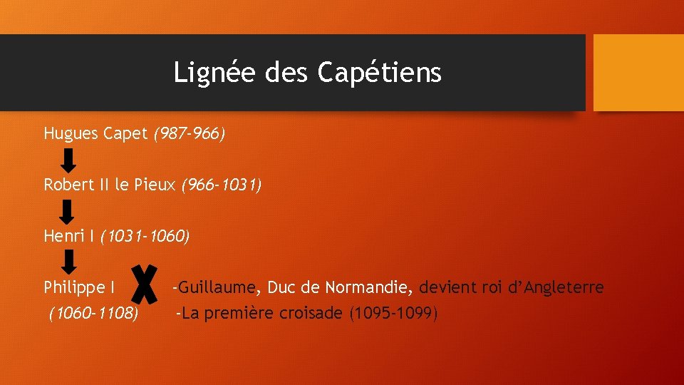 Lignée des Capétiens Hugues Capet (987 -966) Robert II le Pieux (966 -1031) Henri