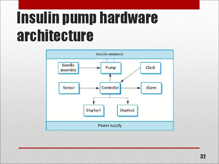 Insulin pump hardware architecture 32 