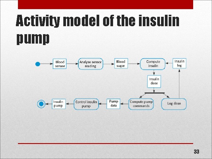 Activity model of the insulin pump 33 