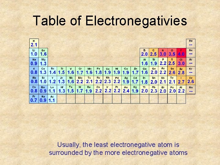 Table of Electronegativies Usually, the least electronegative atom is surrounded by the more electronegative Table of Electronegativies Usually, the least electronegative atom is surrounded by the more electronegative