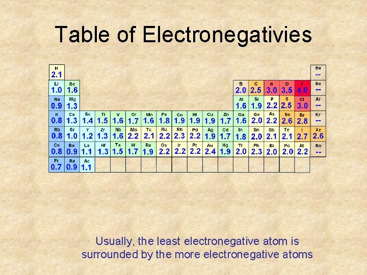 Table of Electronegativies Usually, the least electronegative atom is surrounded by the more electronegative