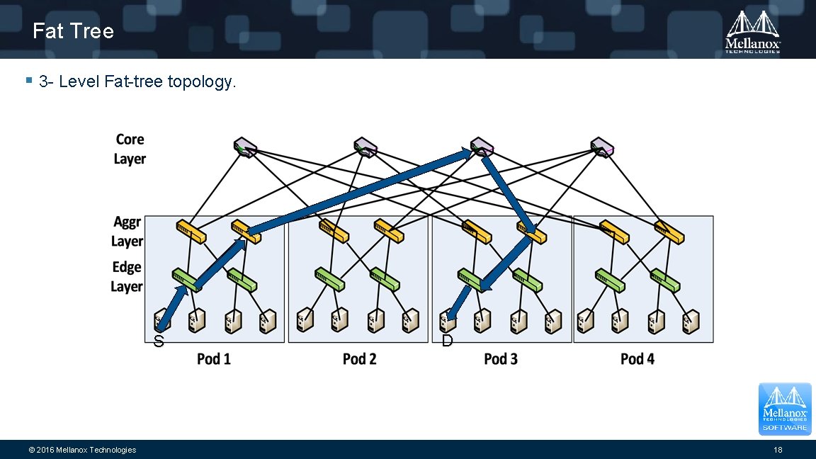 Fat Tree § 3 - Level Fat-tree topology. S © 2016 Mellanox Technologies D