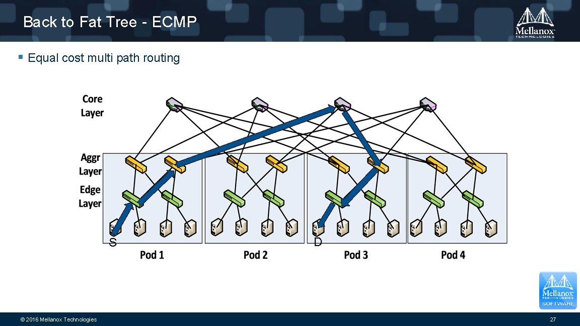 Back to Fat Tree - ECMP § Equal cost multi path routing S ©