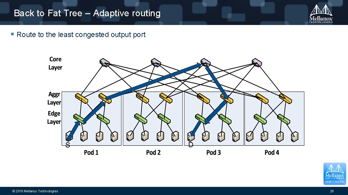 Back to Fat Tree – Adaptive routing § Route to the least congested output