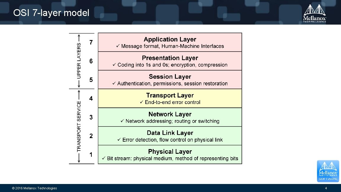 OSI 7 -layer model © 2016 Mellanox Technologies 4 