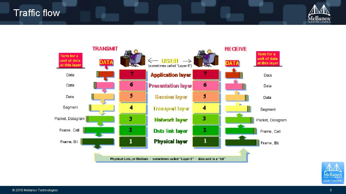 Traffic flow © 2016 Mellanox Technologies 5 