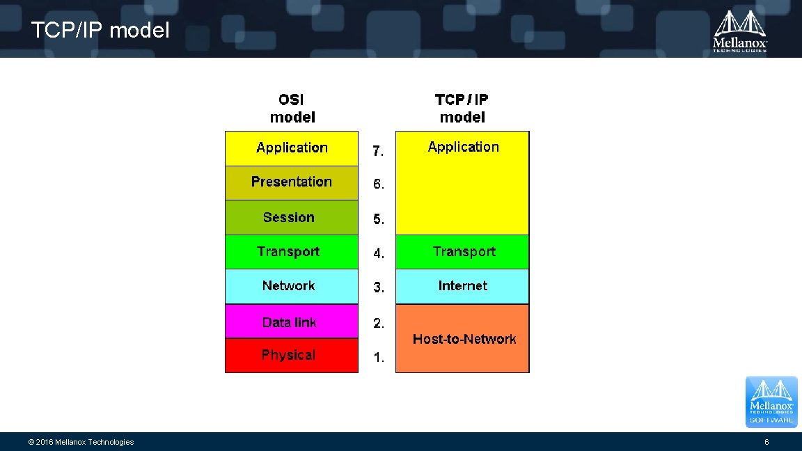 TCP/IP model © 2016 Mellanox Technologies 6 