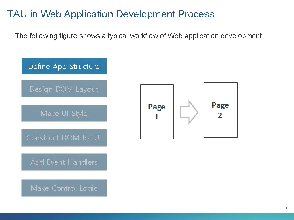 TAU in Web Application Development Process The following figure shows a typical workflow of