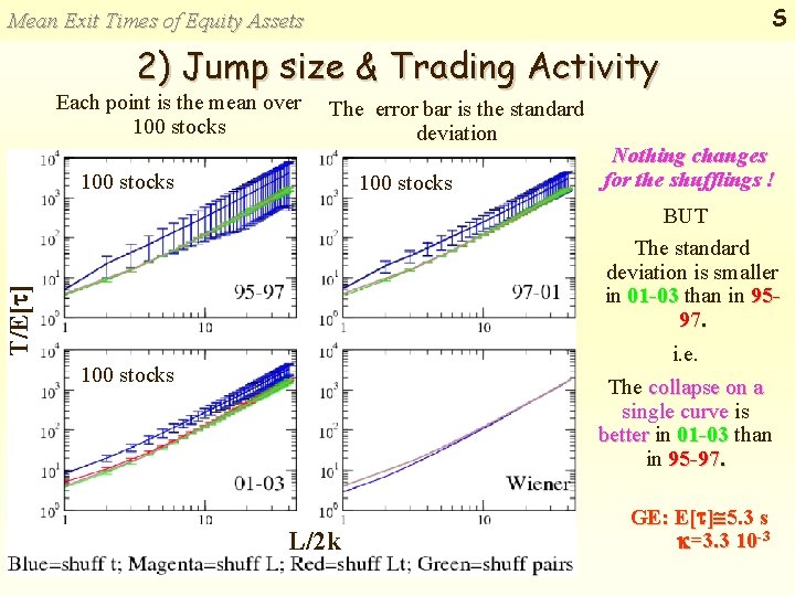 S Mean Exit Times of Equity Assets 2) Jump size & Trading Activity Each
