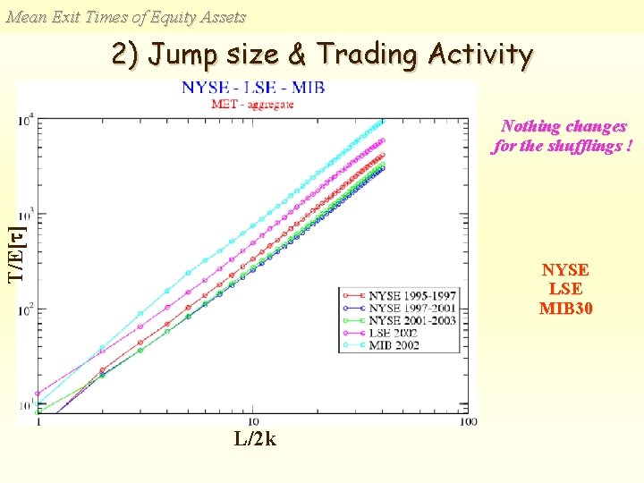 Mean Exit Times of Equity Assets 2) Jump size & Trading Activity T/E[ ]