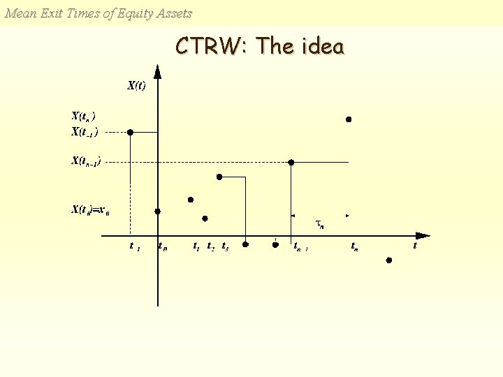 Mean Exit Times of Equity Assets CTRW: The idea 
