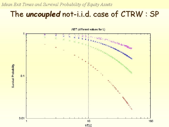 Mean Exit Times and Survival Probability of Equity Assets The uncoupled not-i. i. d.