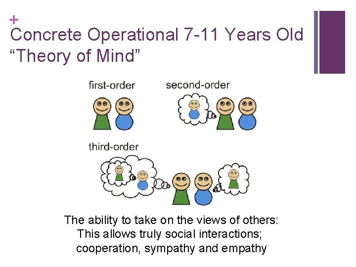 + Concrete Operational 7 -11 Years Old “Theory of Mind” The ability to take