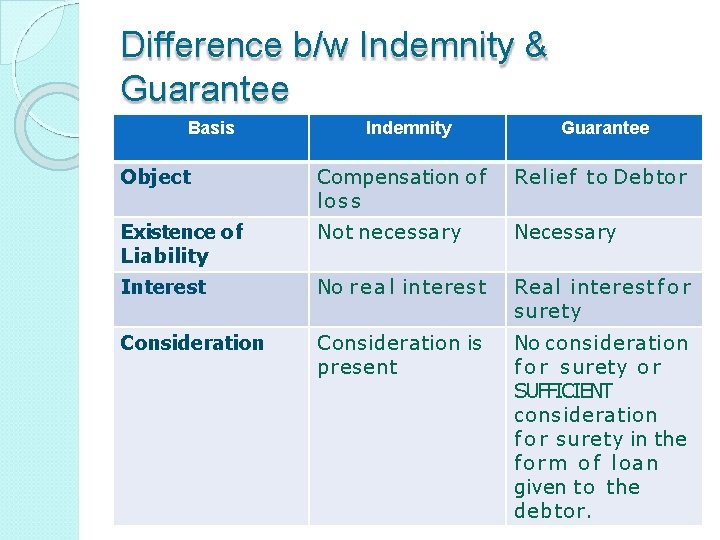 Difference b/w Indemnity & Guarantee Basis Indemnity Guarantee Object Compensation o f loss Relief