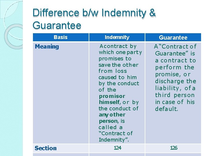 Difference b/w Indemnity & Guarantee Basis Meaning Section Indemnity A contract by which one