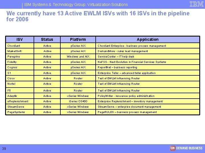 IBM Systems & Technology Group: Virtualization Solutions We currently have 13 Active EWLM ISVs